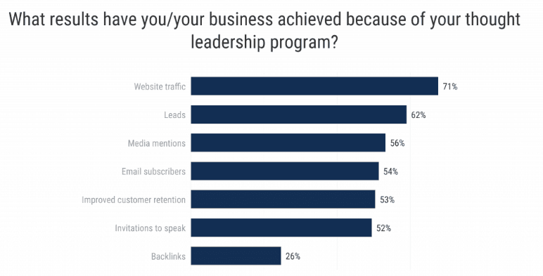 Working with a thought leadership content marketing agency in Delhi can help boost your thought leadership strategy.