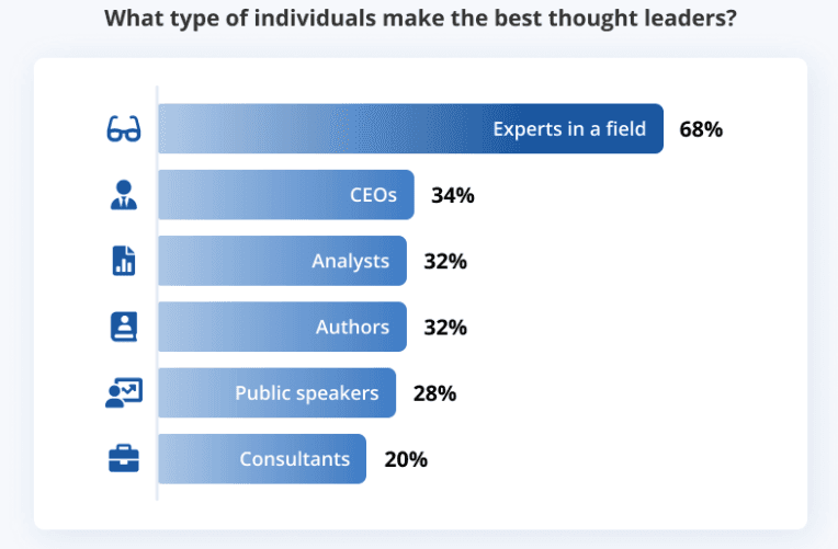 Thought leadership content creation is an important part of a content marketing plan for personal branding.