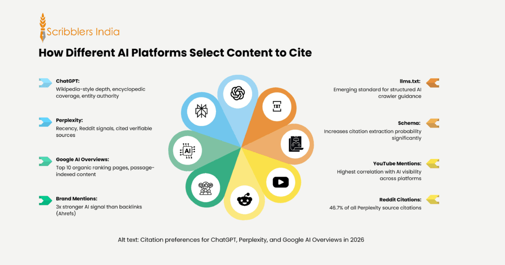 Citation preferences for ChatGPT, Perplexity, and Google AI Overviews in 2026