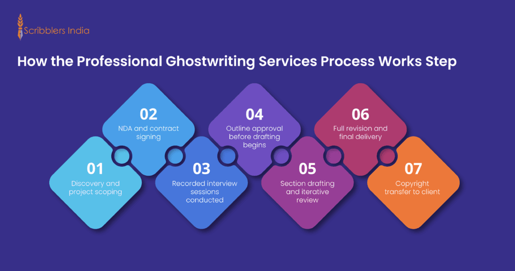 How the professional ghostwriting services process works step by step