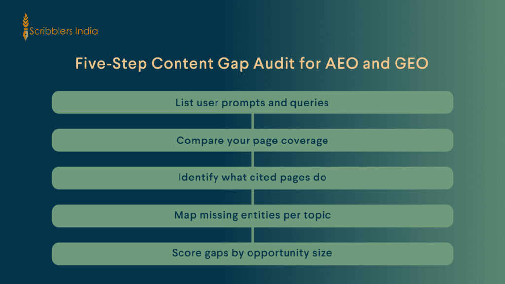 Five-step content gap audit for AI search