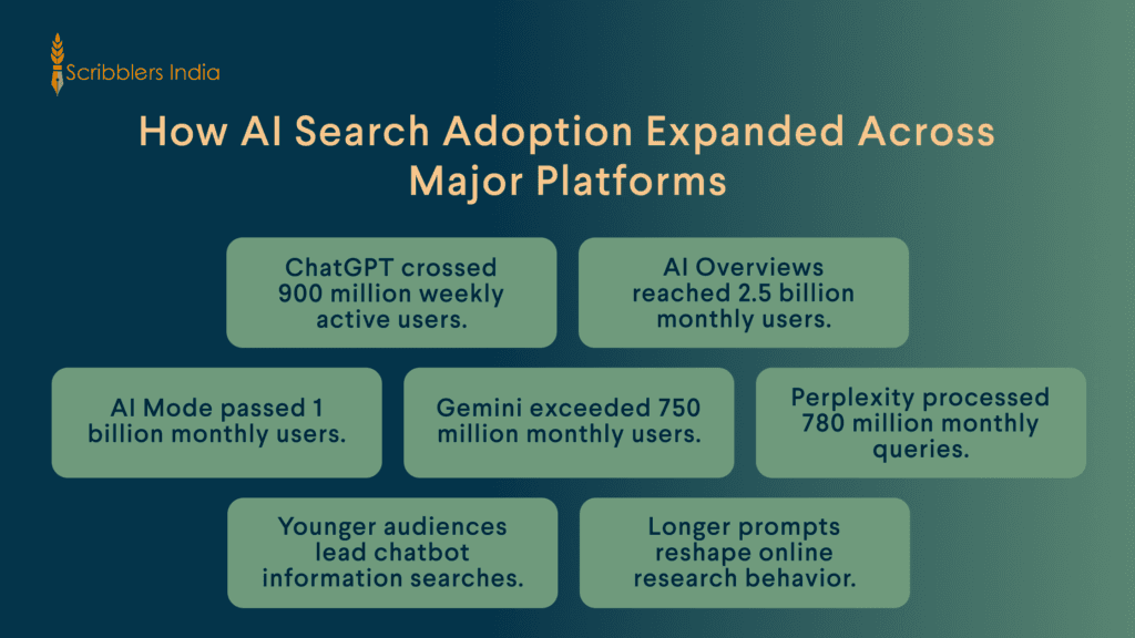 Global AI search adoption statistics across leading platforms