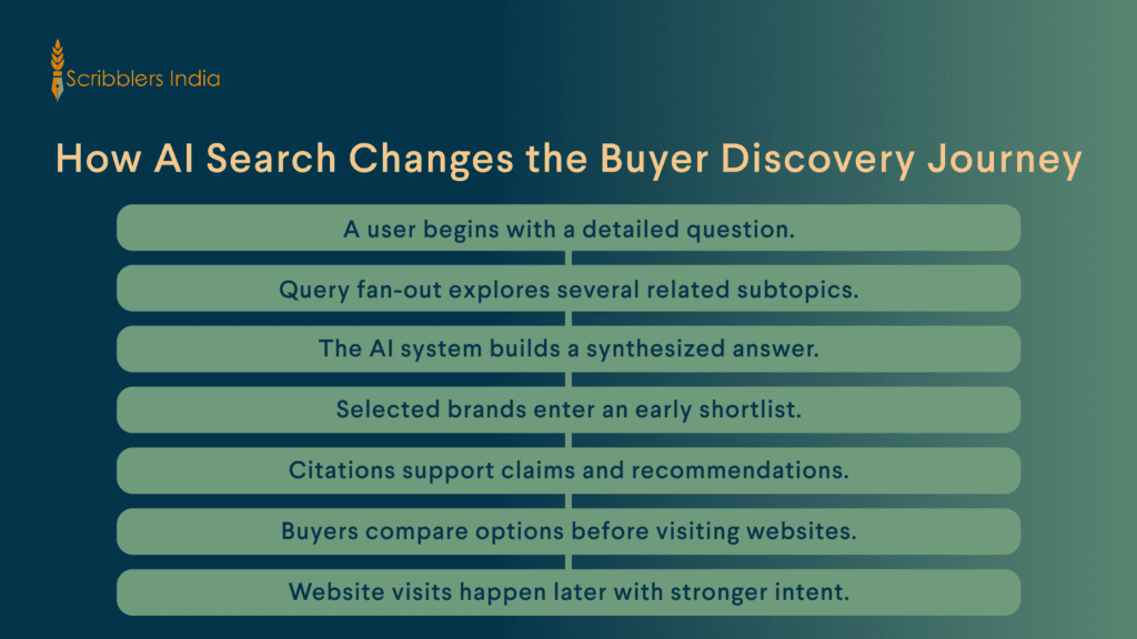 AI search journey from prompt to brand discovery