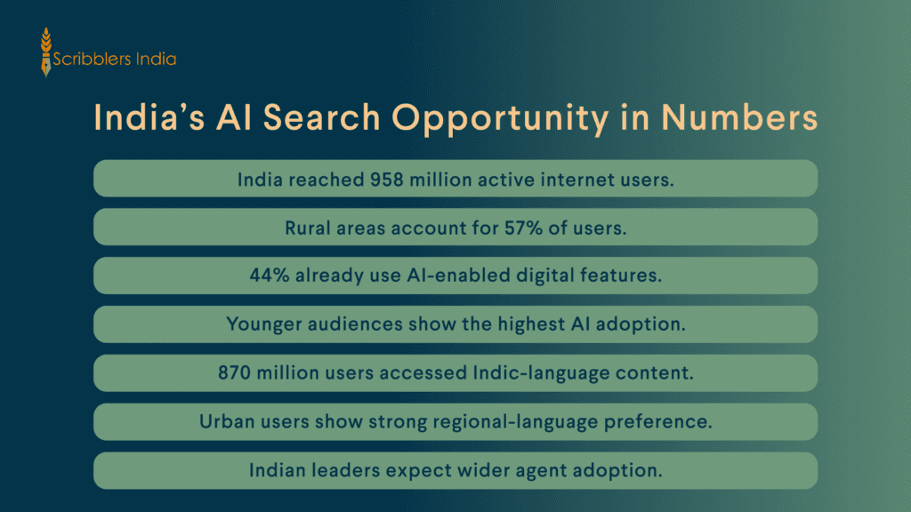 India AI search statistics and digital adoption trends