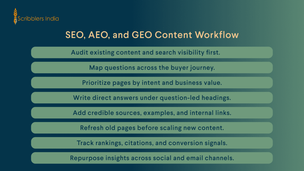 SEO AEO GEO content workflow infographic