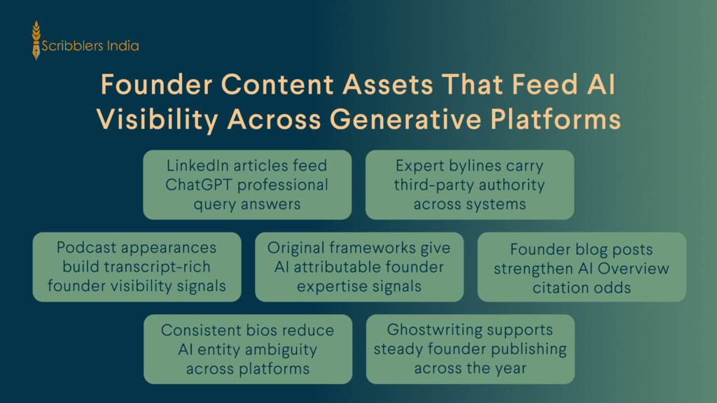 Founder content assets that feed AI visibility for personal brands across platforms