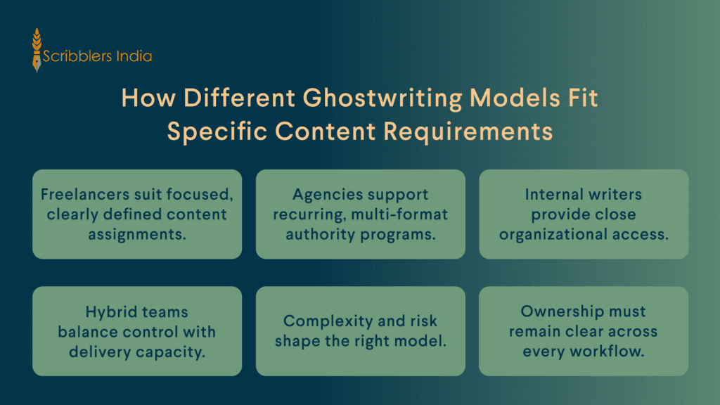 Ghostwriting delivery models compared across business content needs and capacity