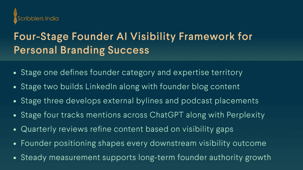Four-stage founder AI visibility framework for personal branding across generative platforms