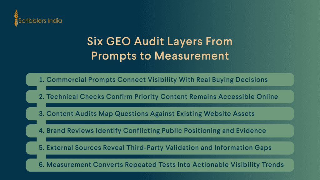 Scribblers India’s six-layer GEO audit framework