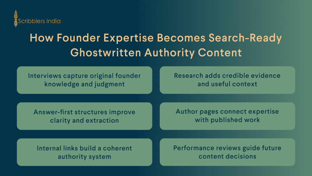 Founder expertise transformed into search-ready ghostwritten authority content across channels
