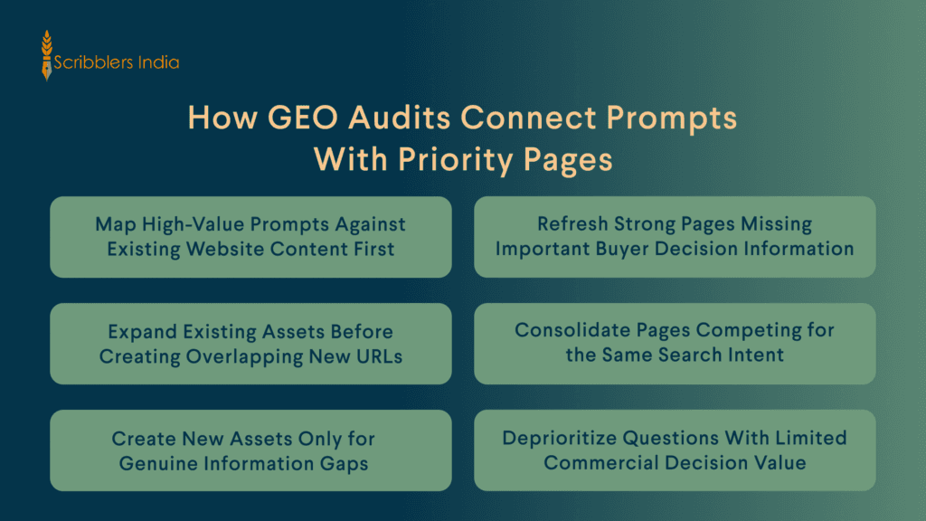 Understanding how a GEO audit checklist connects prompts and priority pages