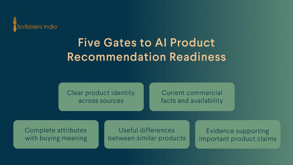 Five gates for ecommerce AI product recommendation readiness