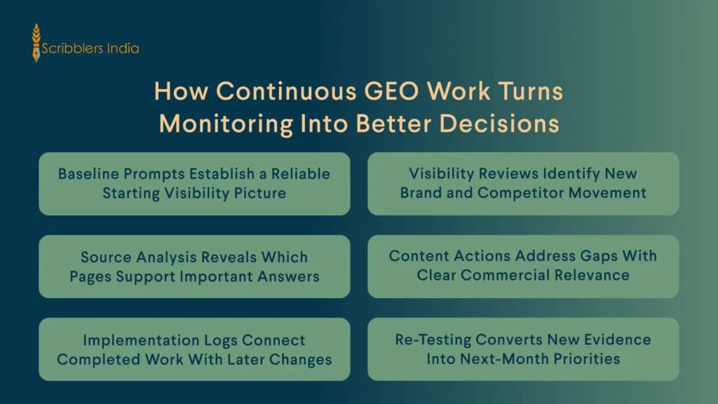Continuous GEO retainer improvement cycle