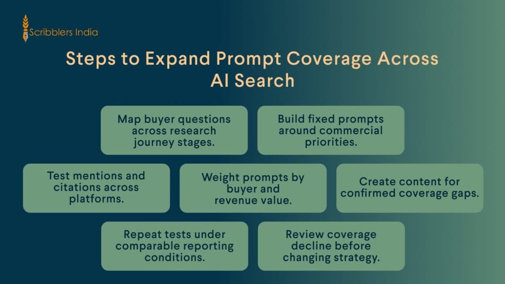 Scribblers India maps stronger prompt coverage across AI search