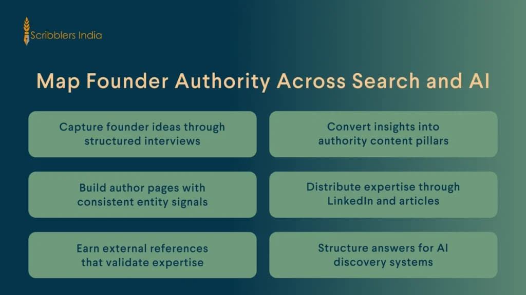 Founder authority map connecting search content and AI visibility