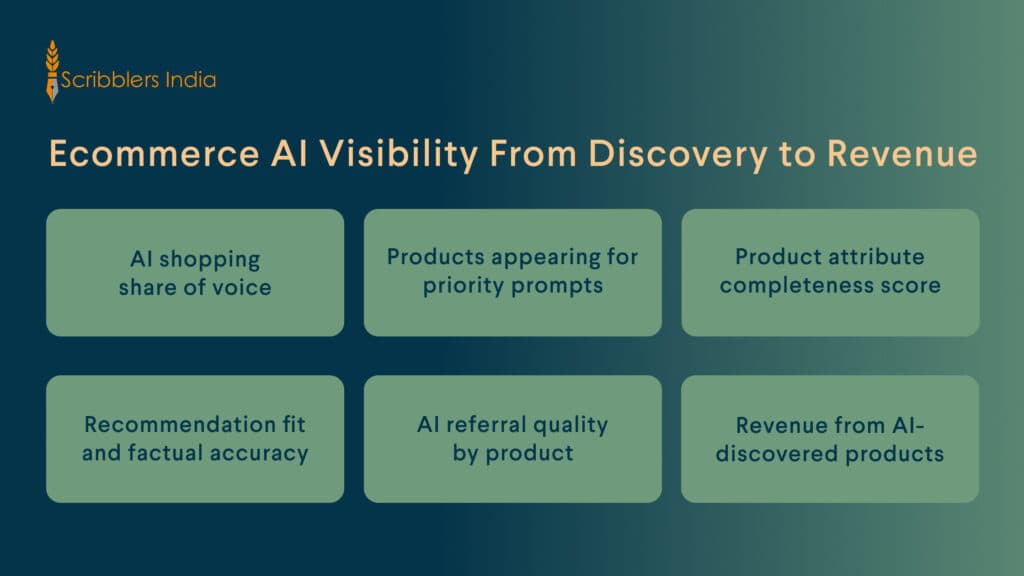 Ecommerce AI visibility measurement from discovery to revenue