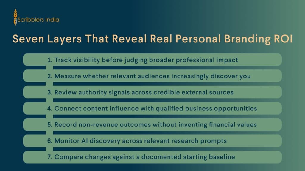 Personal branding ROI measurement layers for professional brand performance