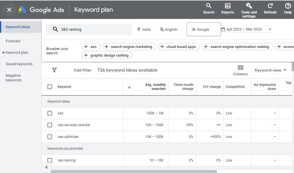 Keyword planning is the key to improving SEO ranking and Google ranking for a website.