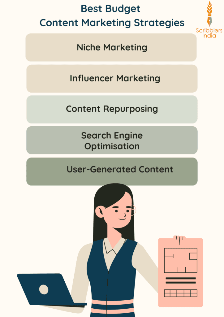 Different Budget Content Marketing Strategies.