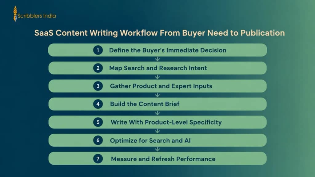 SaaS content writing workflow from buyer research to publishing