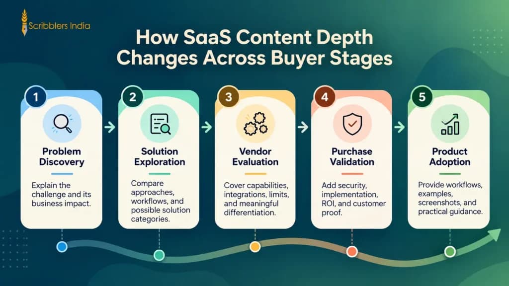SaaS content depth across different software buyer journey stages