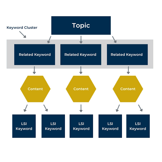 Flowchart of content clusters creation process
