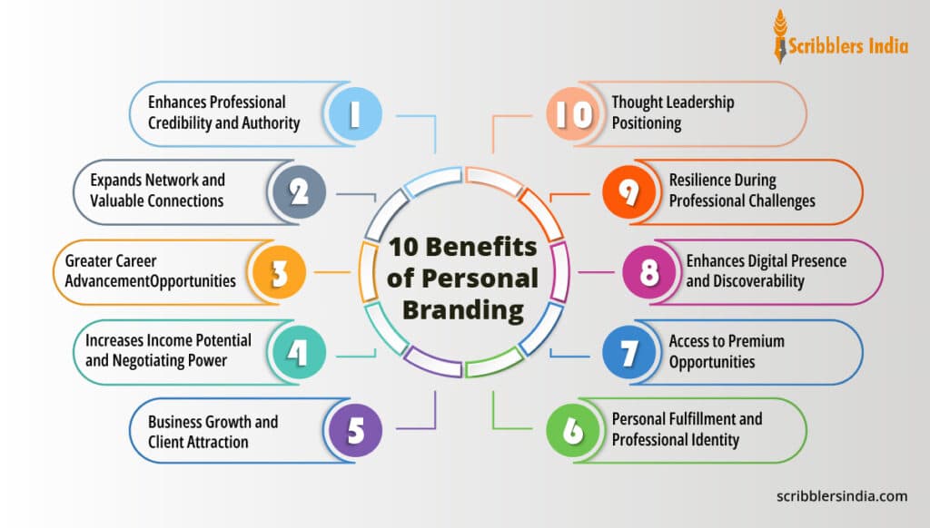 Scribblers India is a reliable Personal Branding agency in India