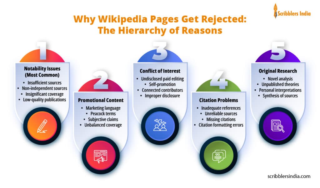 Why Wikipedia pages get rejected