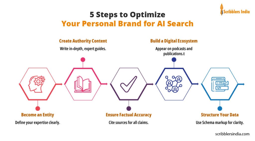Scribblers India offers professional personal branding services