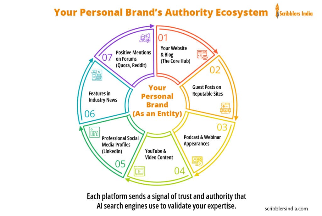 Optimize personal brand for AI search with an ecosystem