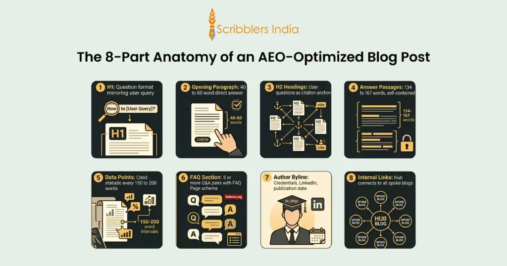 Structural elements of a blog post optimized for AEO services and AI citations