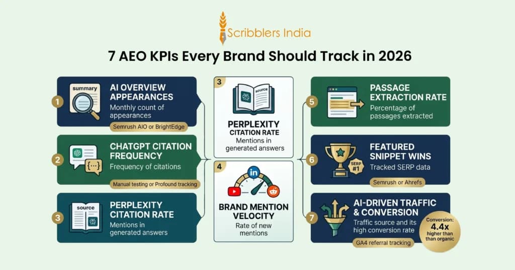 Seven key performance indicators for measuring AEO results