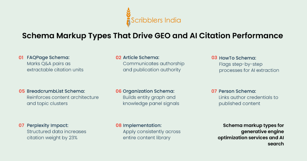 Schema markup types for GEO and AI search