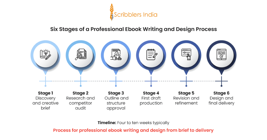 ebook writing and design process