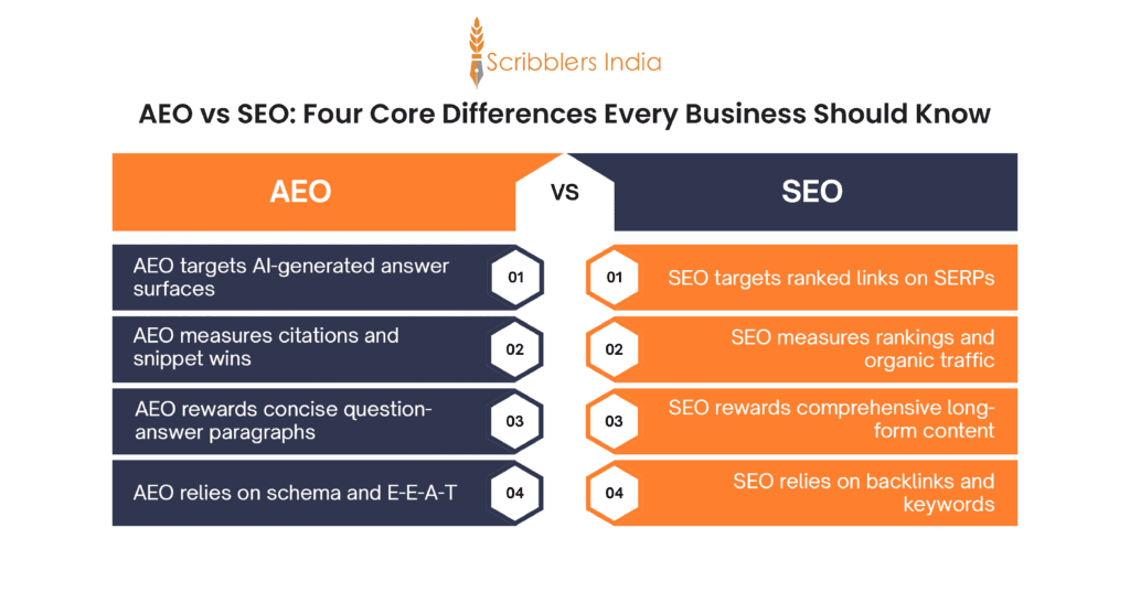 Core differences between AEO and SEO for digital marketers