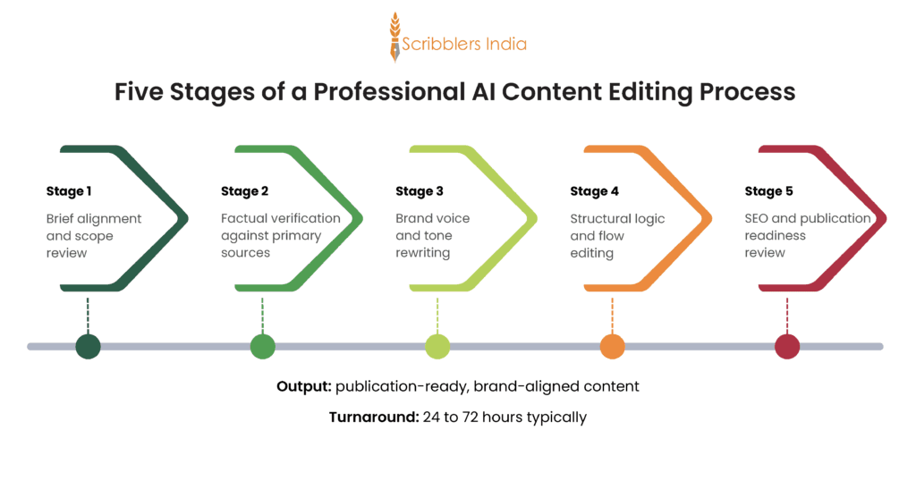 How to edit AI generated content