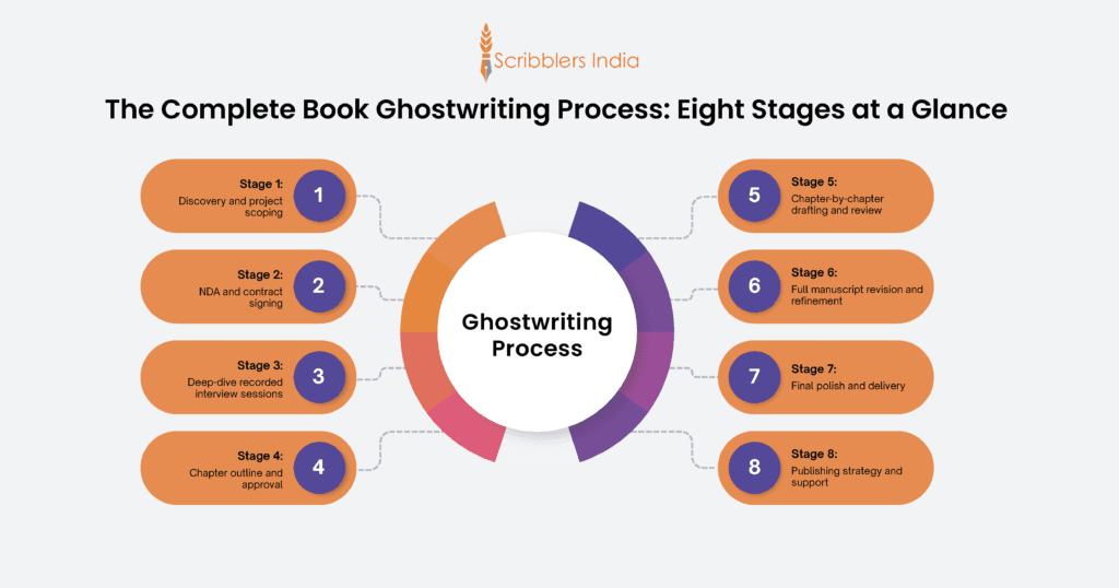 Eight stages of the book ghostwriting process from concept to delivery