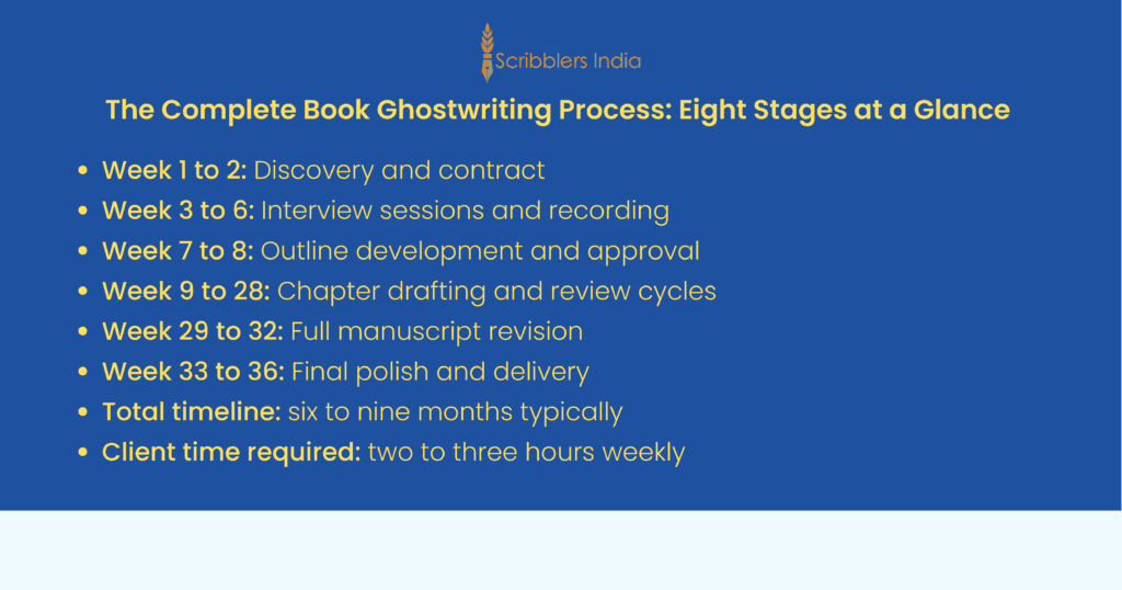 Business book ghostwriting process timeline and milestones from start to delivery