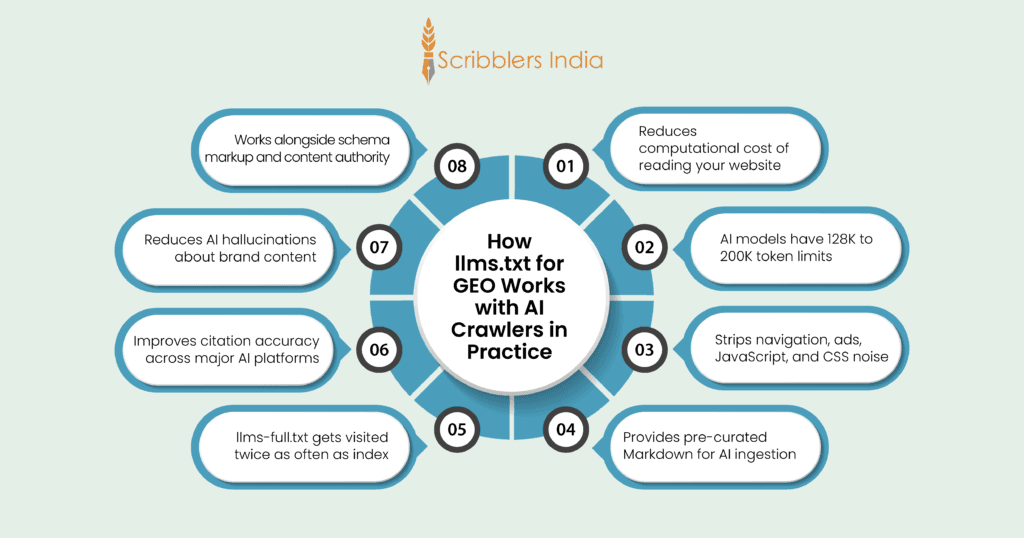 How llms.txt for GEO works with AI crawlers