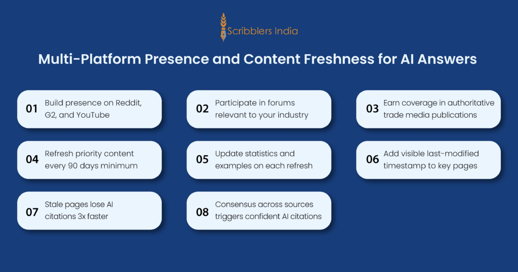 Tips for multi-platform presence and content freshness to earn AI citations