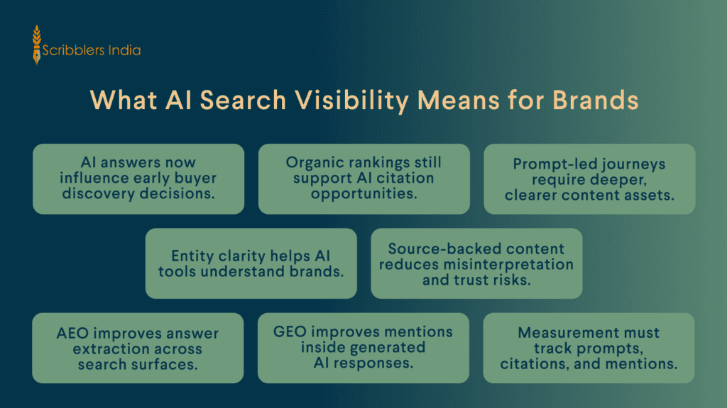 Scribblers India AI search visibility benchmark framework