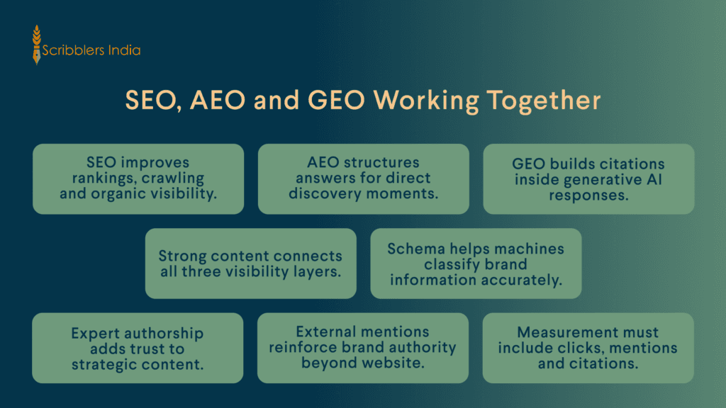 SEO AEO GEO framework for AI visibility