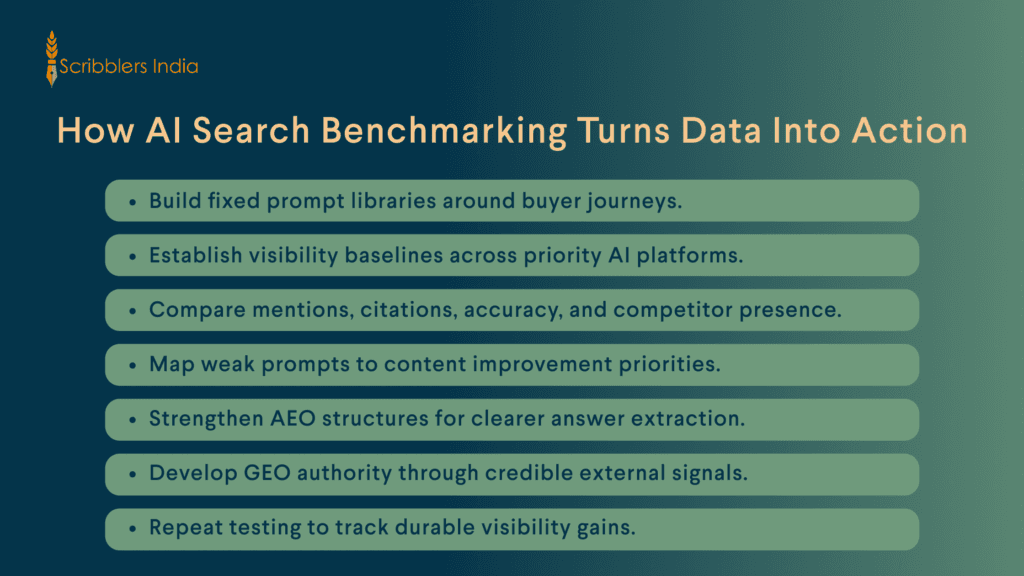 Scribblers India maps AI benchmarking insights into action
