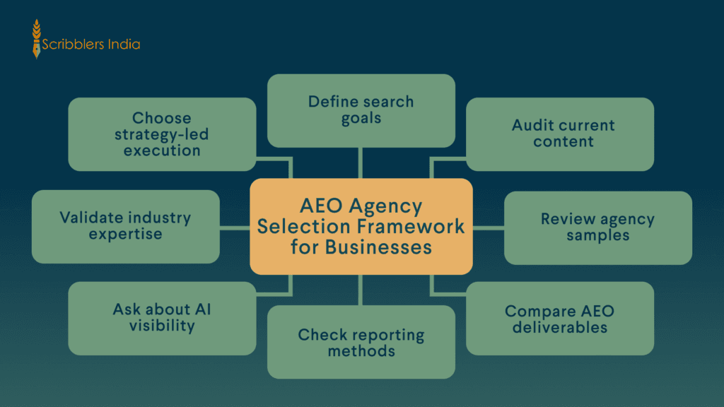 Scribblers India AEO agency selection framework