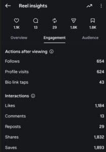 Summary of reel views, follows, accounts reached