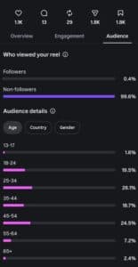 Age distribution of the reel viewers
