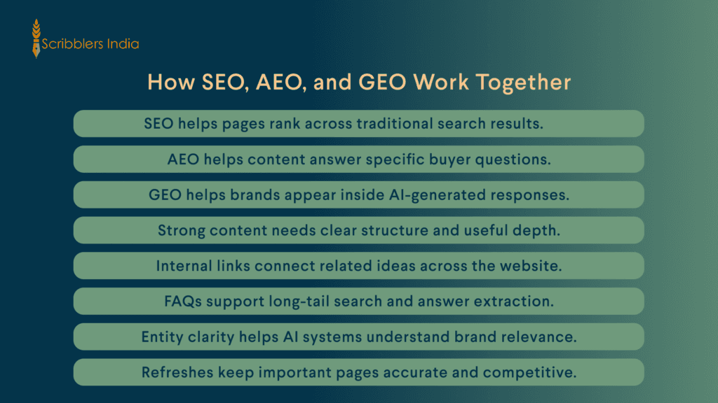 SEO AEO GEO content workflow for brands