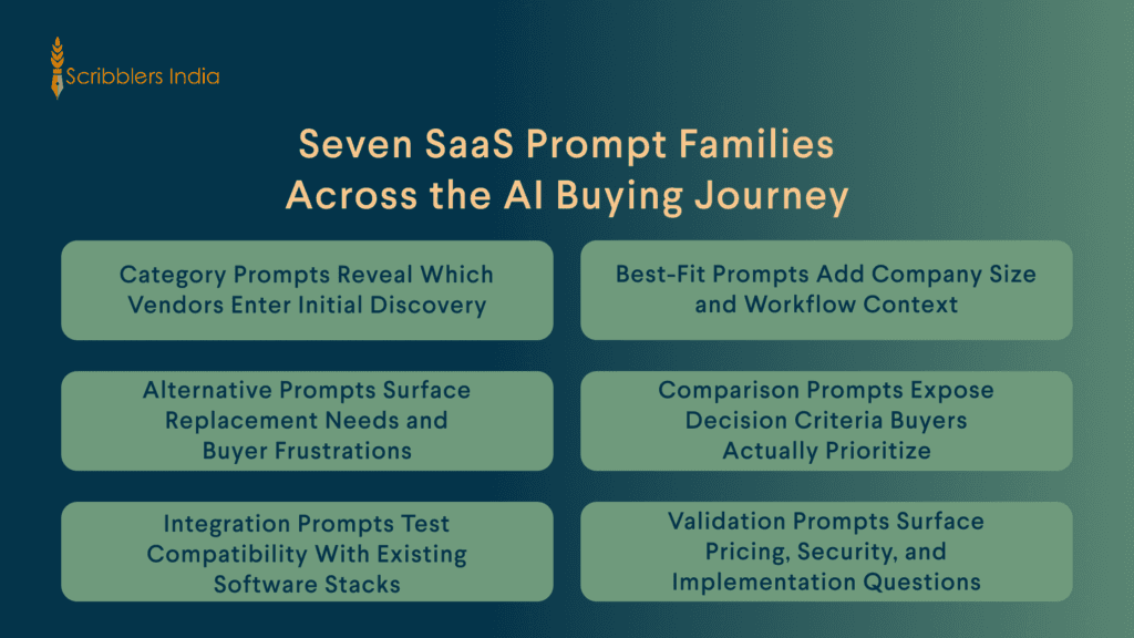 SaaS Prompt Families Across the AI Buying Journey
