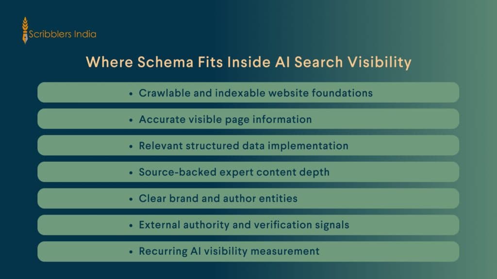 Schema role inside broader AI search visibility system