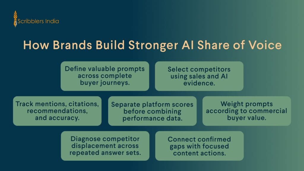 Scribblers India maps stronger AI share of voice